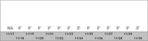 Grand Targhee Snow Totals