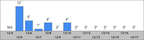Grand Targhee Snow Totals