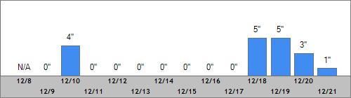 Grand Targhee Snow Totals
