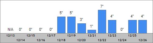Grand Targhee Snow Totals