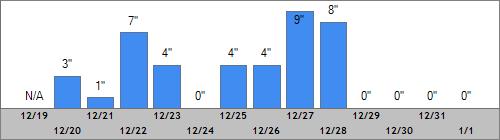 Grand Targhee Snow Totals