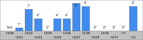 Grand Targhee Snow Totals