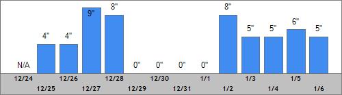 Grand Targhee Snow Totals