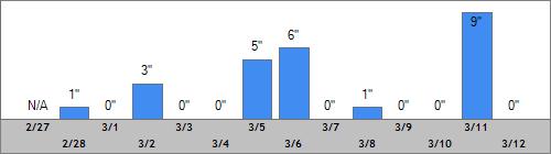 Grand Targhee Snow Totals