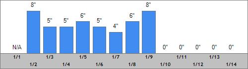 Grand Targhee Snow Totals