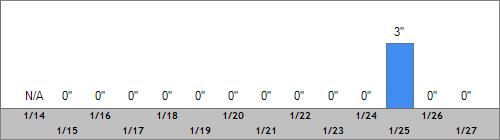 Grand Targhee Snow Totals