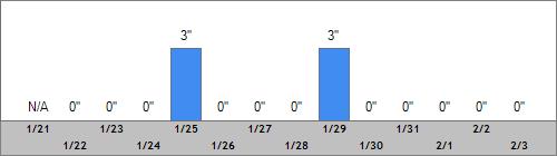 Grand Targhee Snow Totals