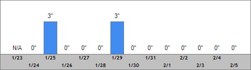 Grand Targhee Snow Totals