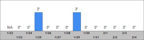 Grand Targhee Snow Totals