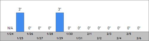 Grand Targhee Snow Totals