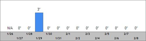 Grand Targhee Snow Totals