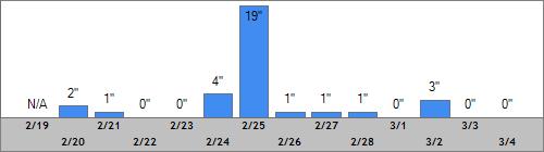 Grand Targhee Snow Totals