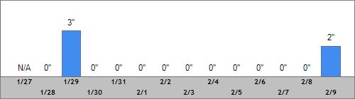 Grand Targhee Snow Totals