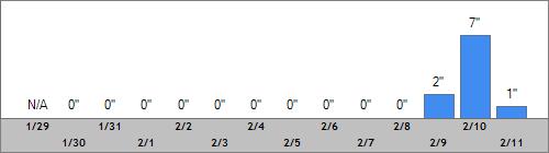 Grand Targhee Snow Totals