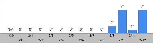 Grand Targhee Snow Totals