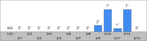 Grand Targhee Snow Totals