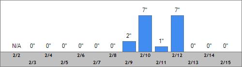 Grand Targhee Snow Totals