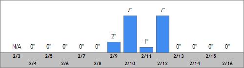 Grand Targhee Snow Totals