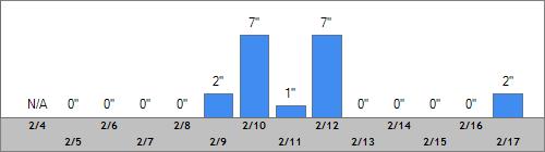 Grand Targhee Snow Totals