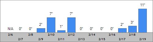 Grand Targhee Snow Totals