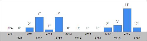 Grand Targhee Snow Totals