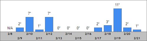 Grand Targhee Snow Totals