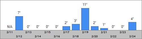 Grand Targhee Snow Totals