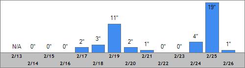 Grand Targhee Snow Totals