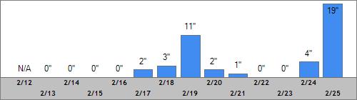 Grand Targhee Snow Totals