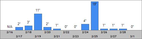 Grand Targhee Snow Totals