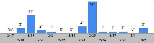 Grand Targhee Snow Totals
