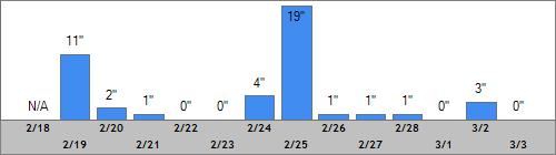 Grand Targhee Snow Totals