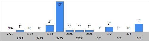 Grand Targhee Snow Totals