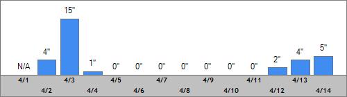 Grand Targhee Snow Totals
