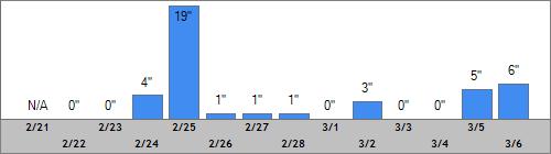 Grand Targhee Snow Totals