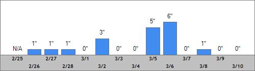 Grand Targhee Snow Totals