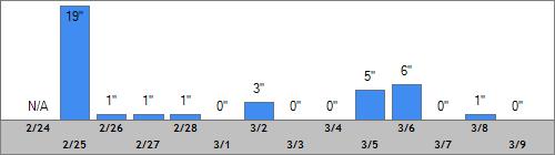 Grand Targhee Snow Totals