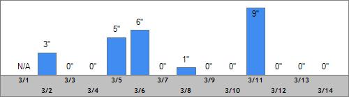 Grand Targhee Snow Totals