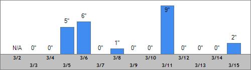 Grand Targhee Snow Totals