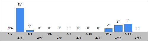 Grand Targhee Snow Totals