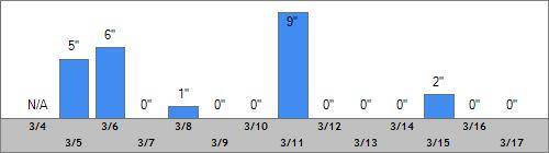 Grand Targhee Snow Totals