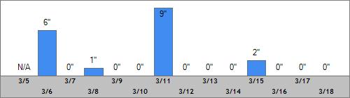 Grand Targhee Snow Totals