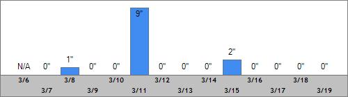 Grand Targhee Snow Totals