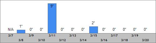 Grand Targhee Snow Totals