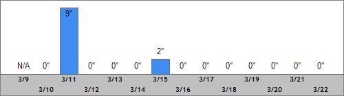 Grand Targhee Snow Totals