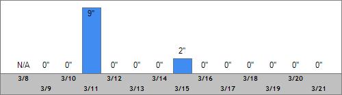 Grand Targhee Snow Totals