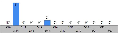 Grand Targhee Snow Totals