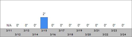 Grand Targhee Snow Totals
