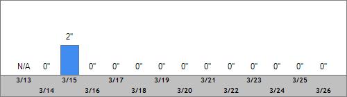 Grand Targhee Snow Totals