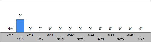 Grand Targhee Snow Totals